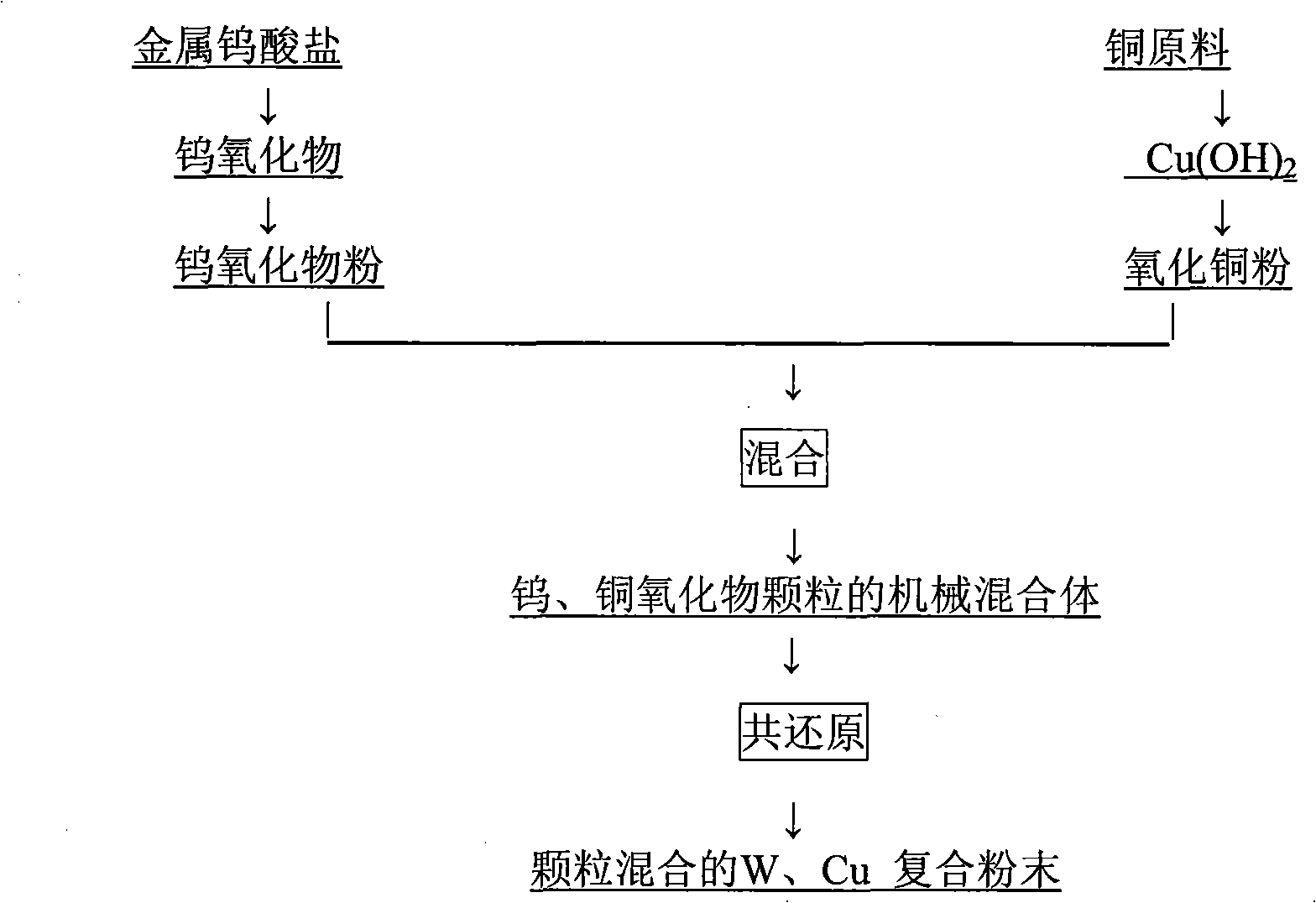 Process for producing nano-scale W-Cu composite powder with even dispersion