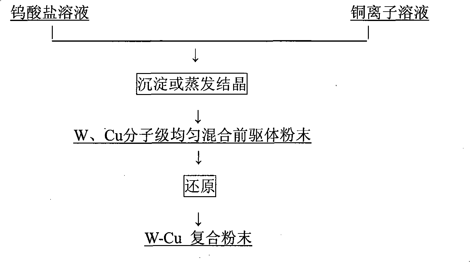 Process for producing nano-scale W-Cu composite powder with even dispersion