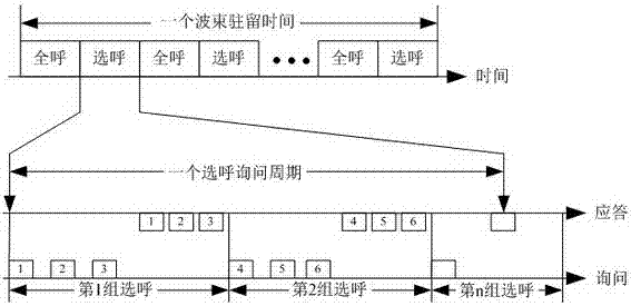 S-mode selective calling arrangement method