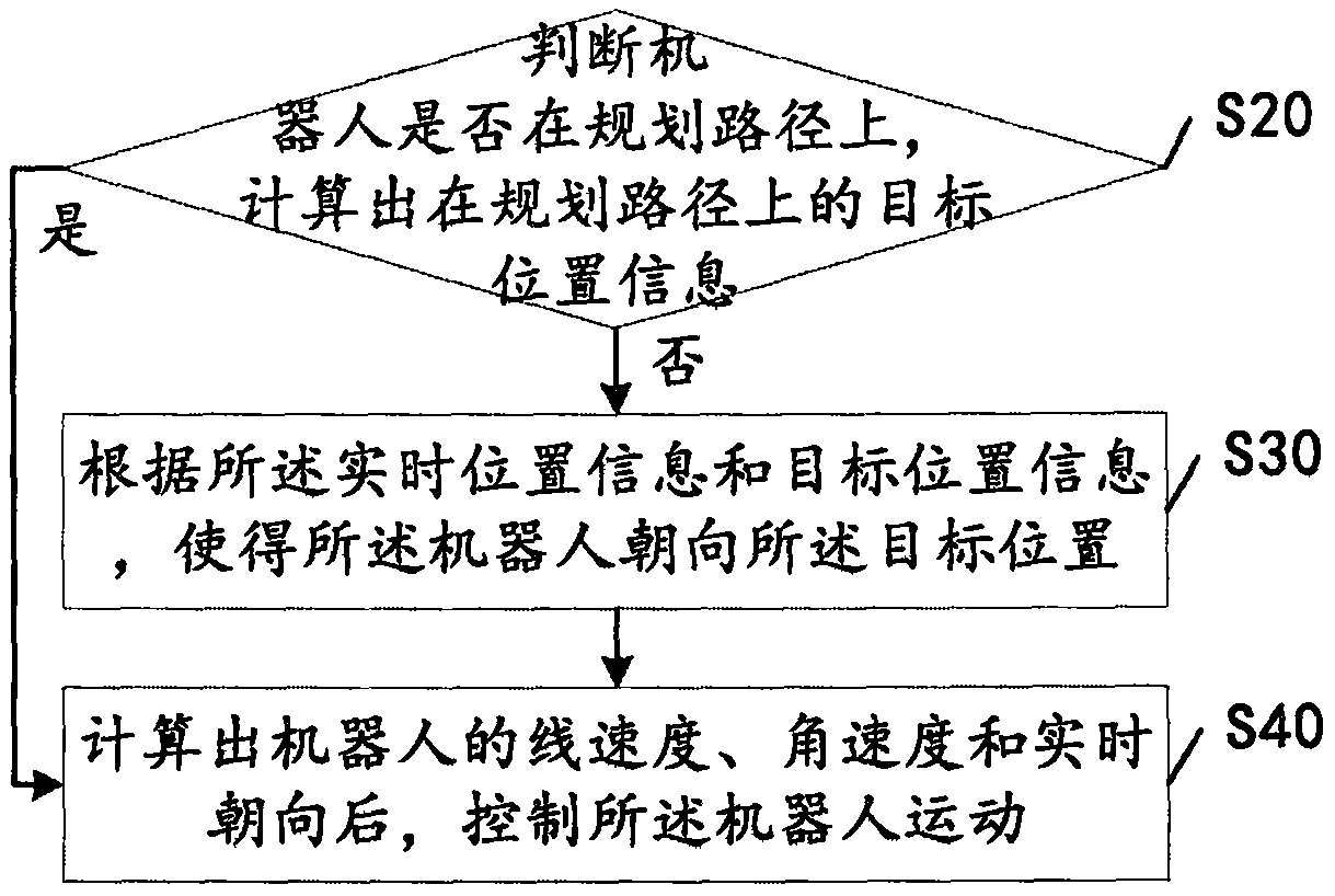 A motion control method and control system for a robot