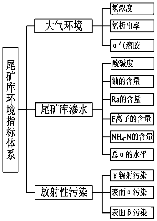 Environmental stability analysis and prediction method of decommissioned uranium tailings pond based on uncertainty theory