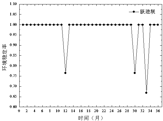 Environmental stability analysis and prediction method of decommissioned uranium tailings pond based on uncertainty theory