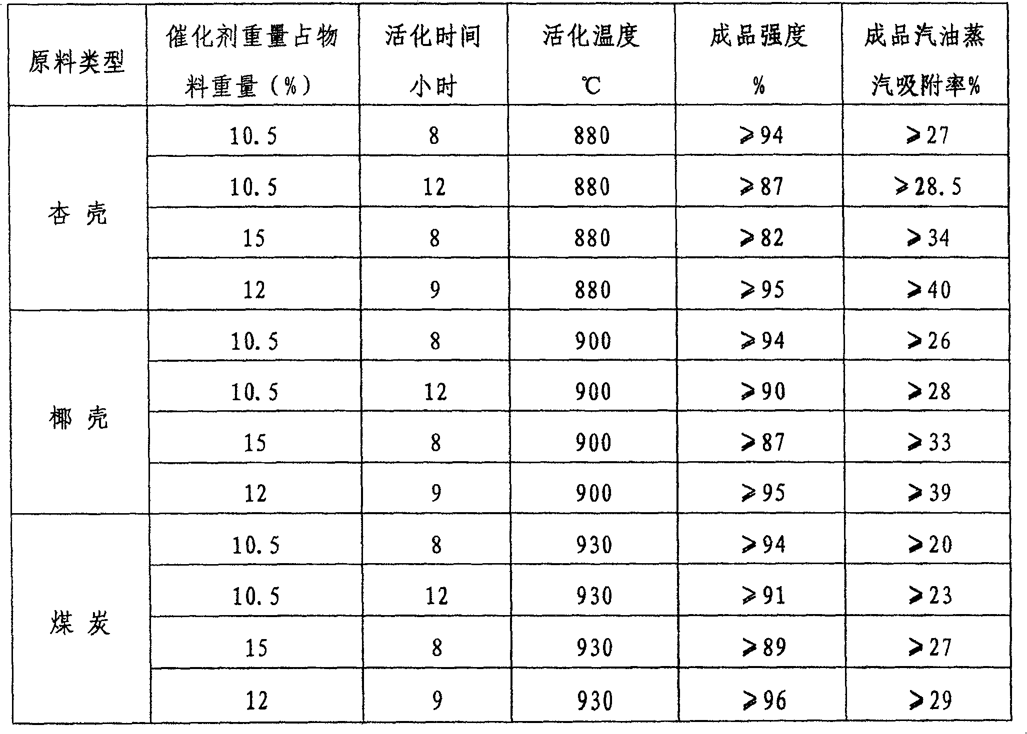 Special activated charcoal for gasoline vapor adsorption and preparation method thereof