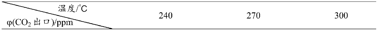 CO2 low-temperature methanation catalyst, preparation and application thereof