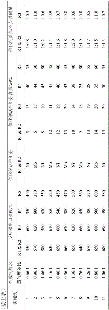 Process performing methanation on gas synthesized by coal to synthesize substitute natural gas