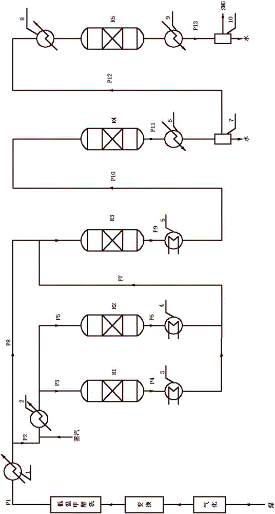 Process performing methanation on gas synthesized by coal to synthesize substitute natural gas