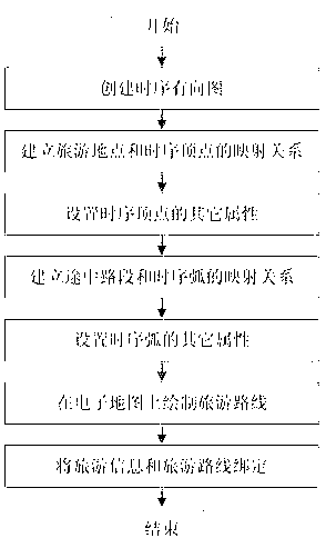 Method for editing tourist route map and tourist information by virtue of timing digraph theory