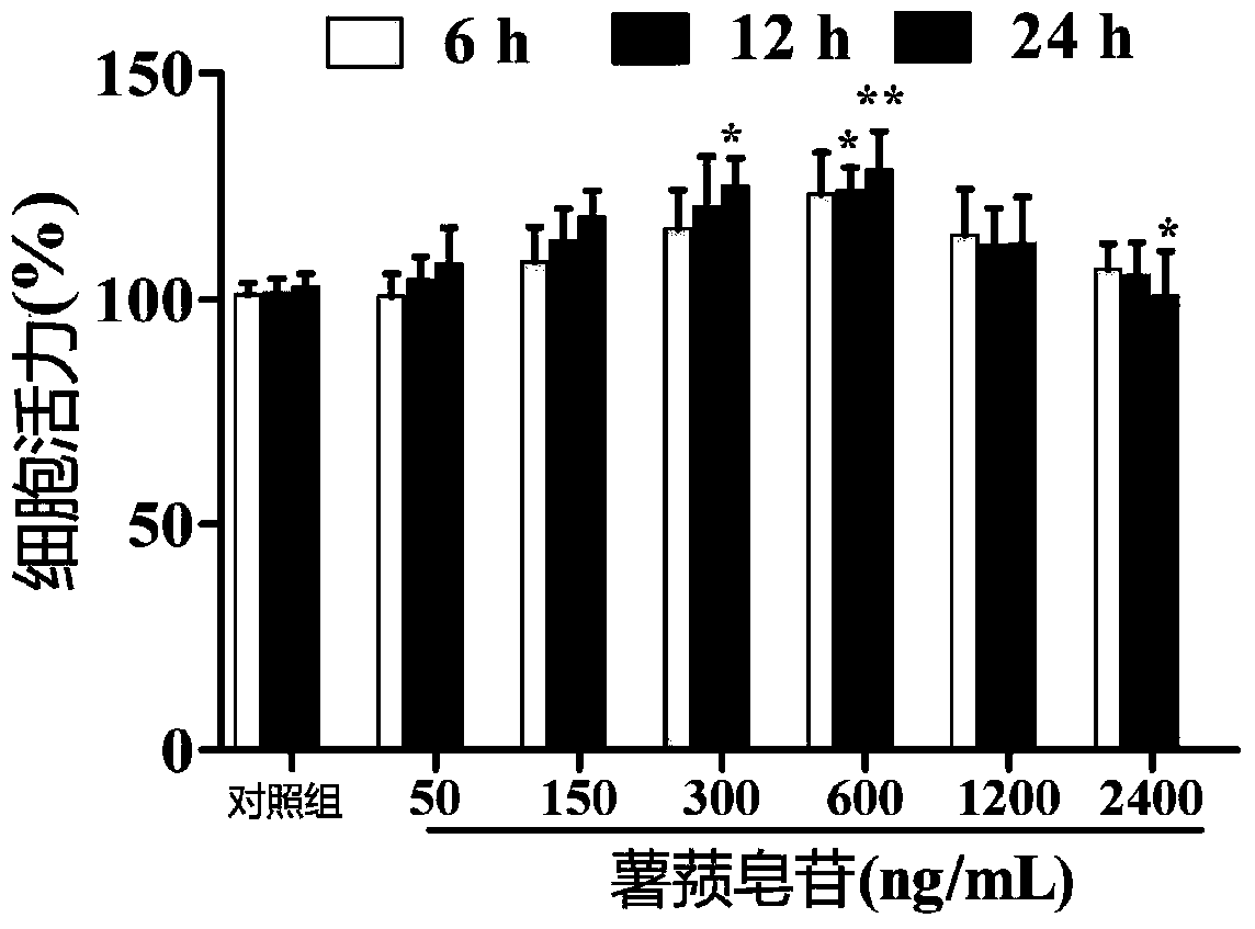 Application of diosgenin in the preparation of drugs for promoting liver cell regeneration