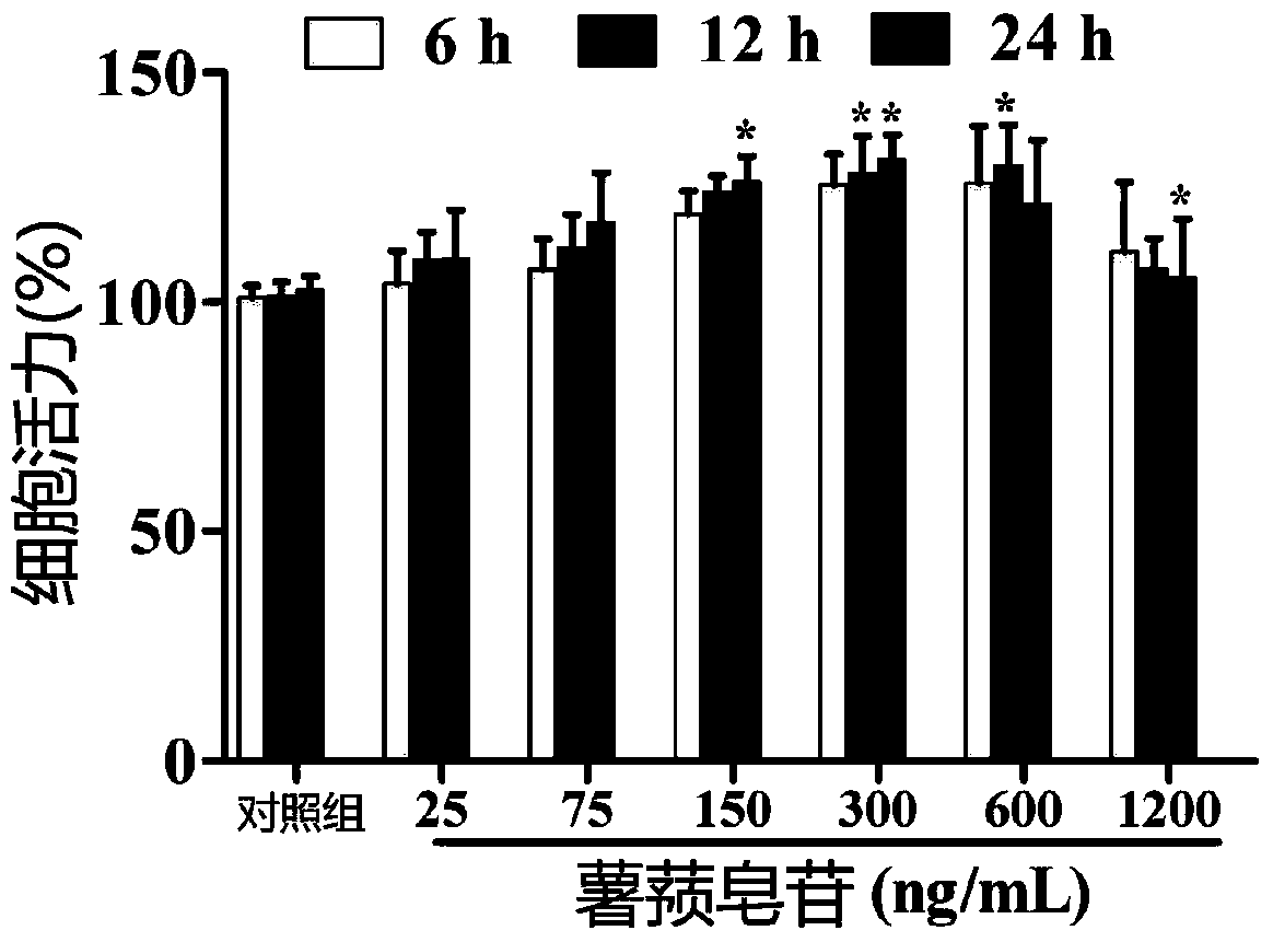 Application of diosgenin in the preparation of drugs for promoting liver cell regeneration