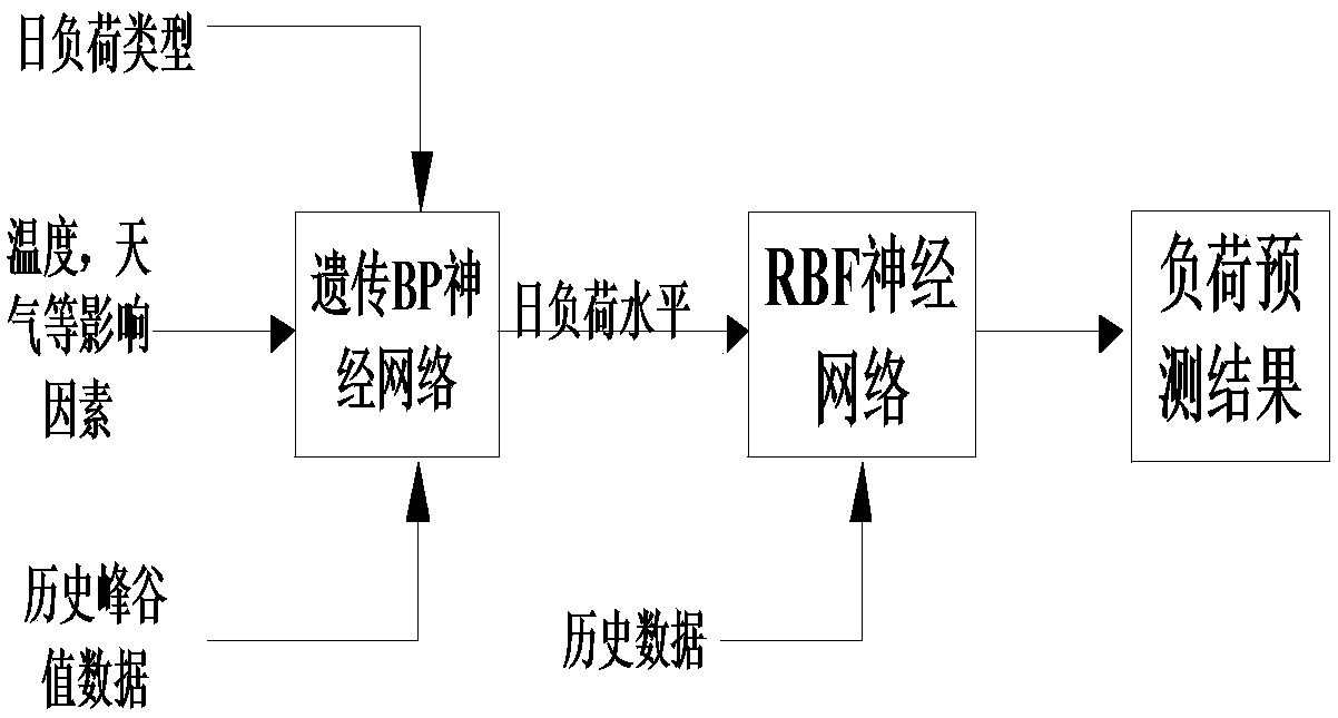 Geographic information system short-term load prediction method based on mesh method