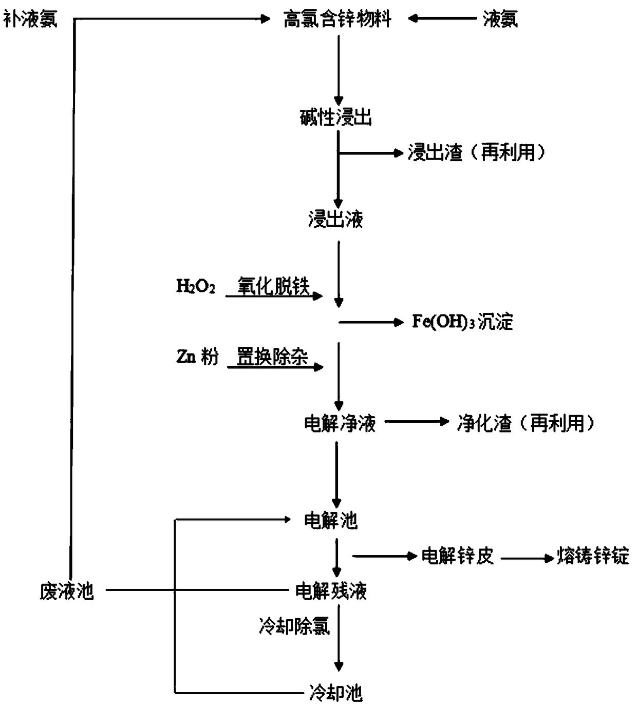 Method for removing chlorine in process of zinc electrolysis by ammonia method