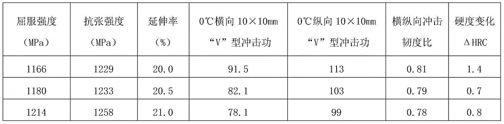 155ksi steel grade high strength-toughness casing steel, casing pipe and preparation method of casing steel and casing pipe