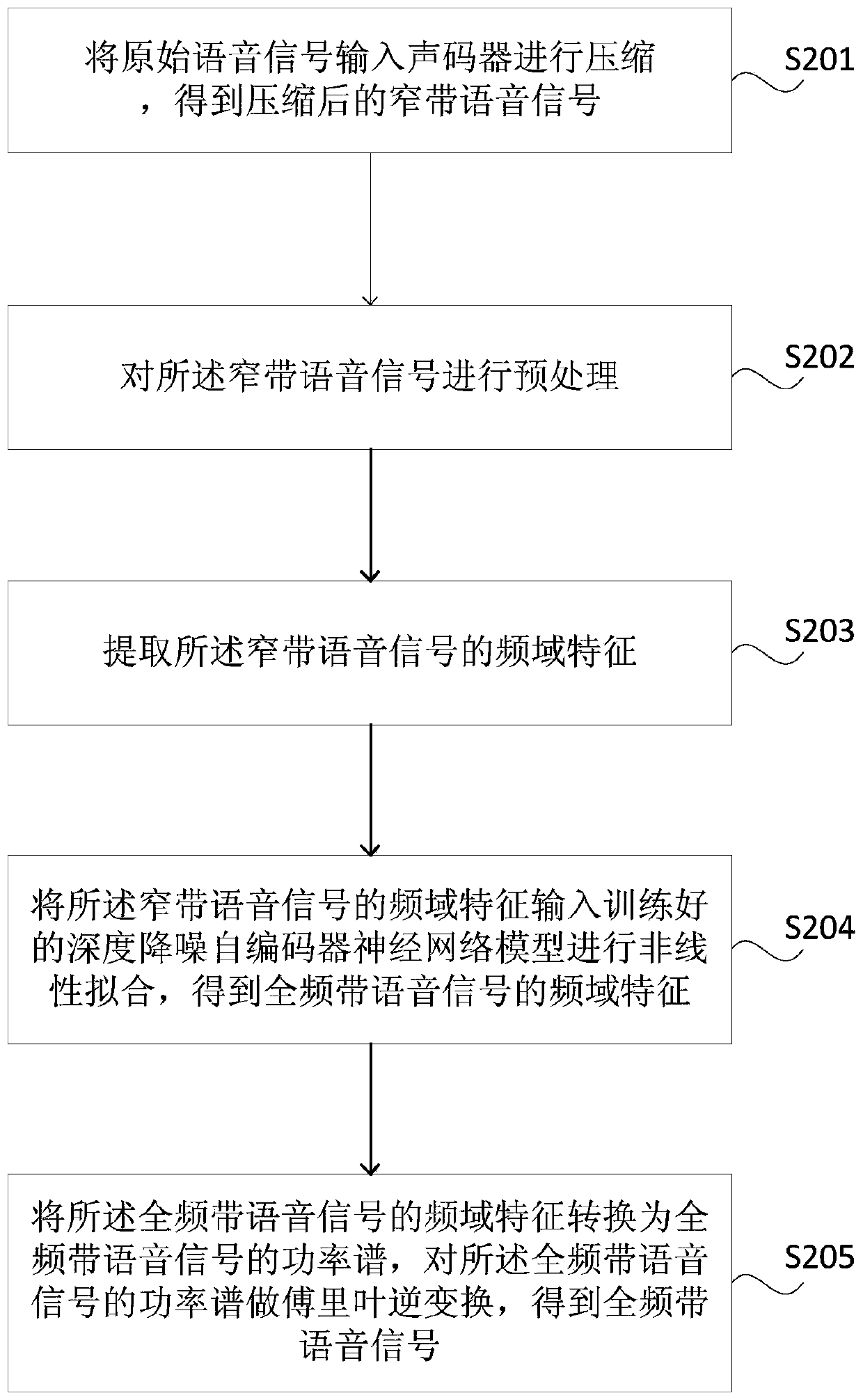 Speech signal processing method and device, terminal and storage medium