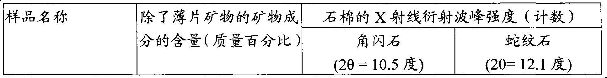 Asbestos-free high-purity natural flaky mineral and process for production thereof