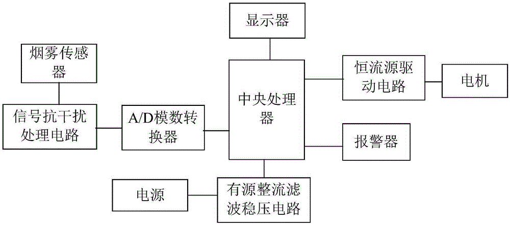 Energy-saving smoke exhaust ventilator based on hybrid multi-circuit treatment