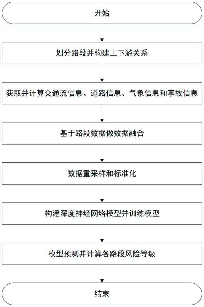 Expressway real-time traffic accident risk assessment method based on deep learning