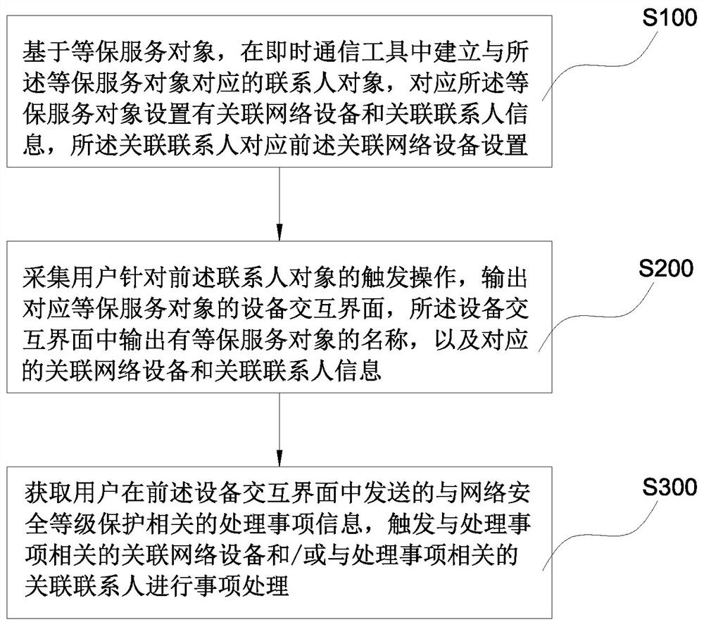 Intelligent information processing method and device in network security level protection