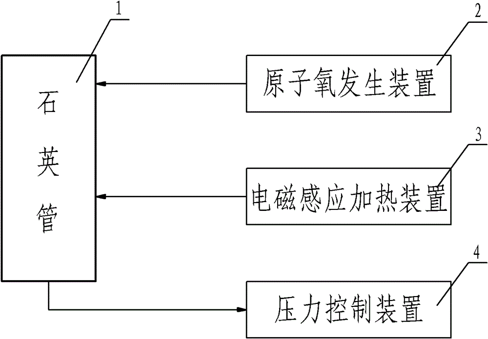 Experiment device for simulating atomic oxygen oxidation ground of super-high temperature heat-protection material