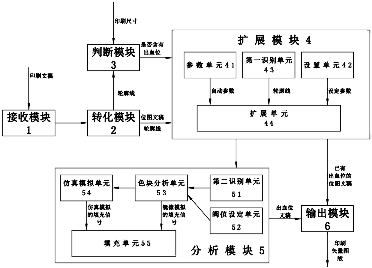 Printing system and method for automatically generating printing bleeding position and cutting line