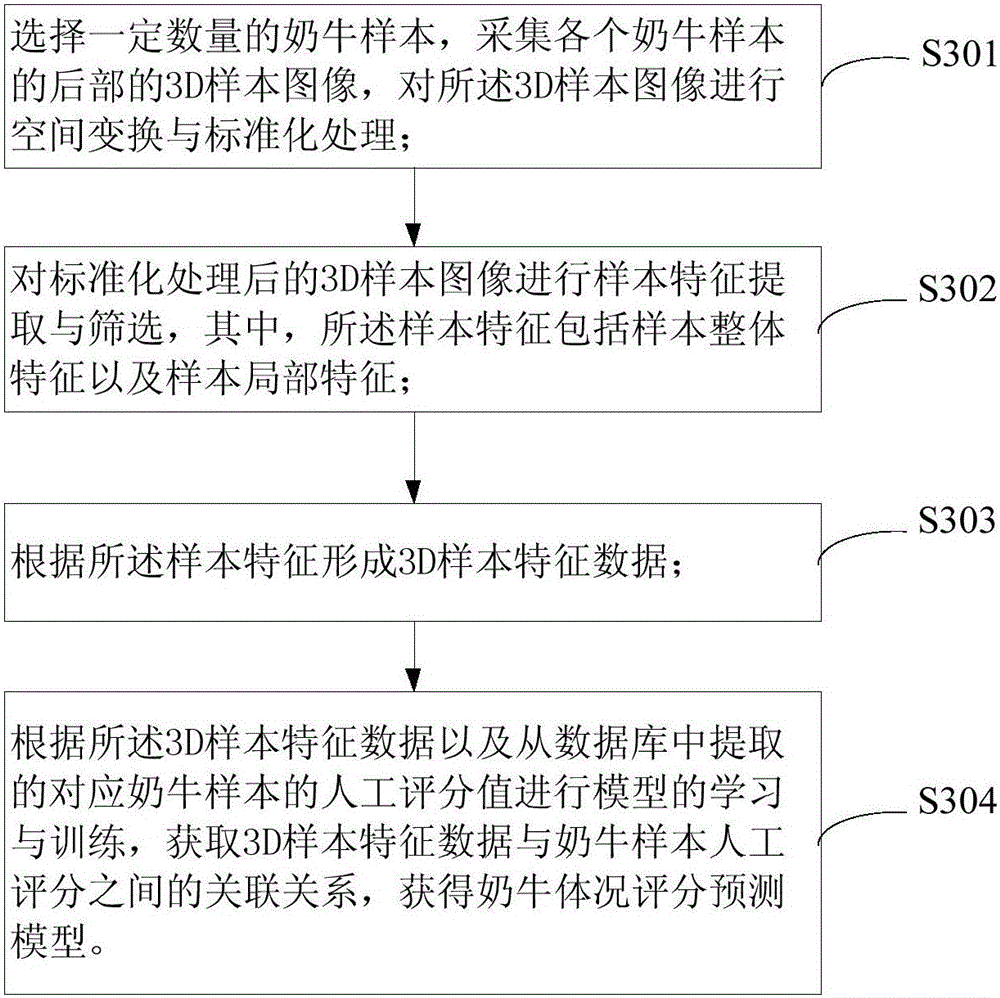 Automatic cow body condition scoring method and scoring device