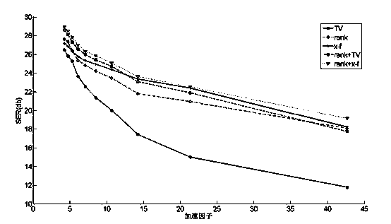 Fast and parallel dynamic MRI method based on compressive sensing technology