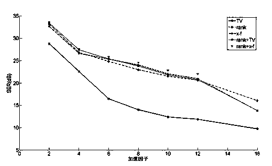 Fast and parallel dynamic MRI method based on compressive sensing technology