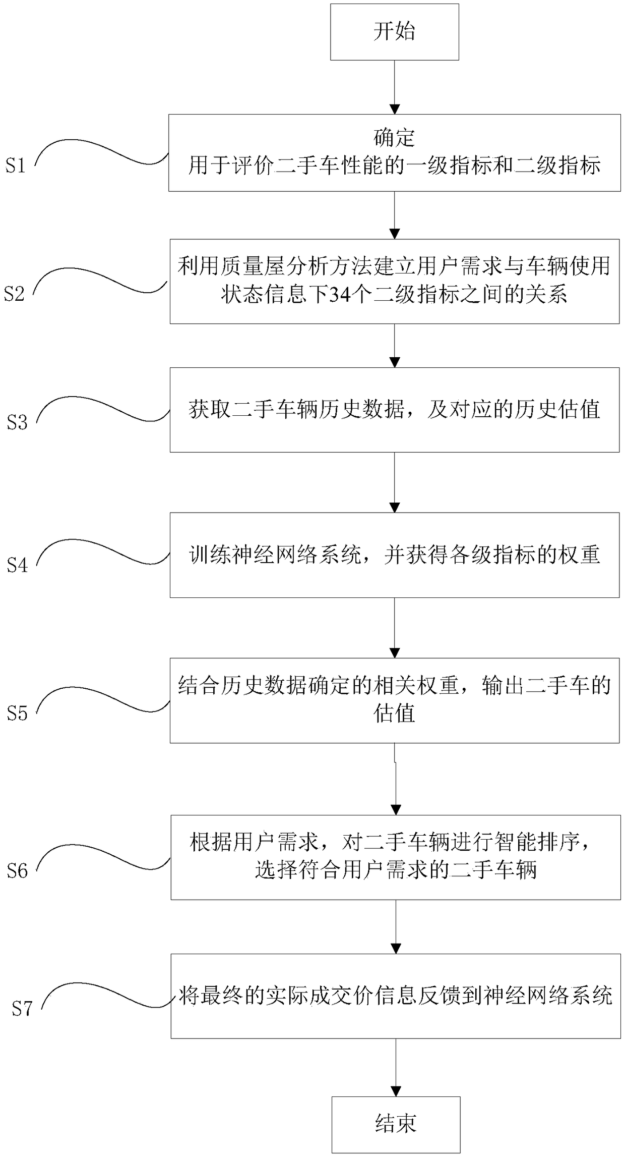 Intelligent algorithm based second-hand vehicle value assessment method and system