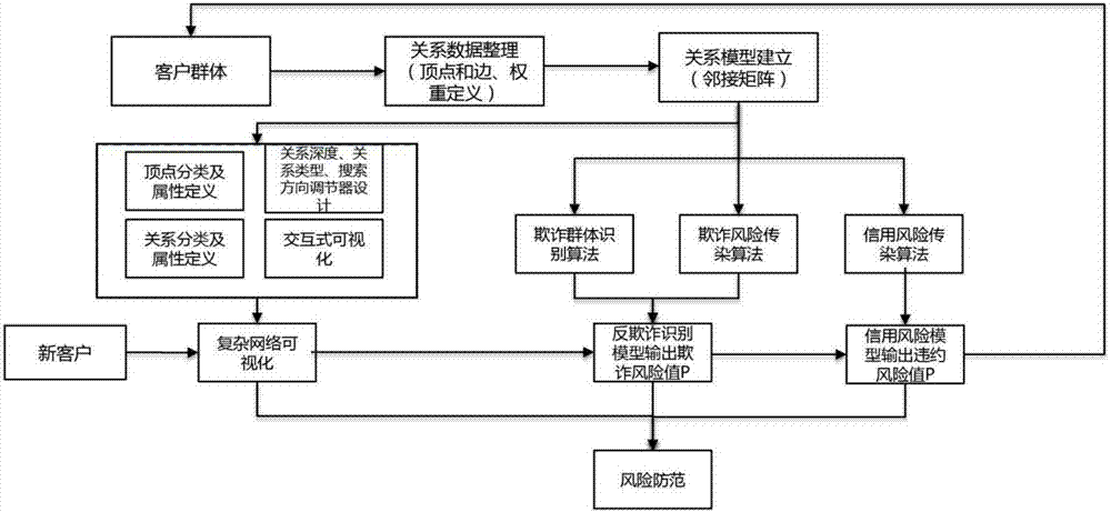 Anti-fraud and credit risk prediction method based on complex social network