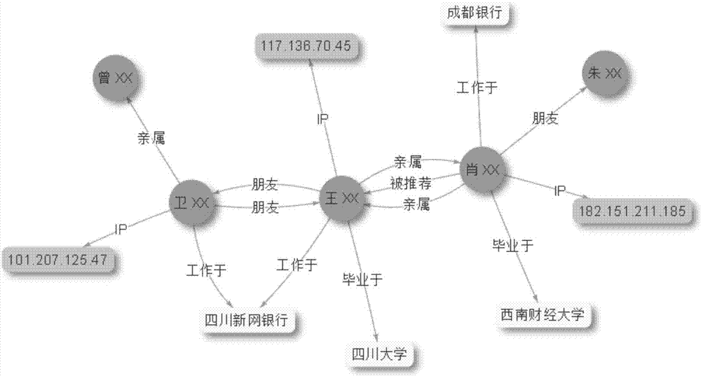 Anti-fraud and credit risk prediction method based on complex social network