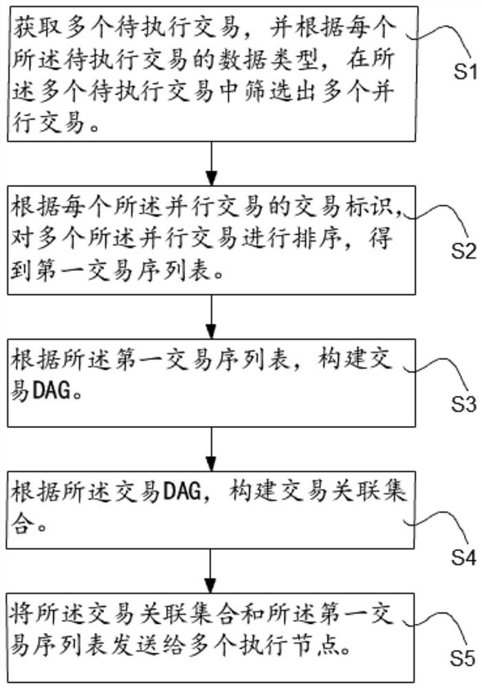 Block chain parallel transaction execution method, device and equipment and readable storage medium