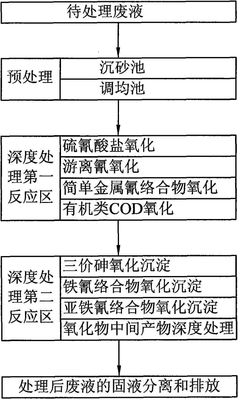 Method for removing cyanide, thiocyanate, COD and arsenic in waste liquid