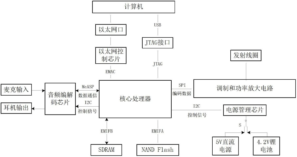 Electronic cochlear in-vitro debugging platform based on local area network (LAN)