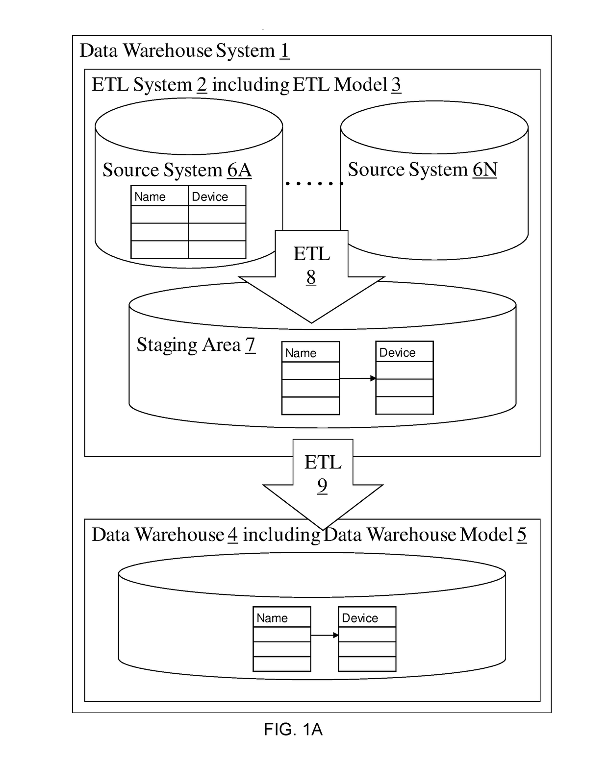 Data warehouse model validation