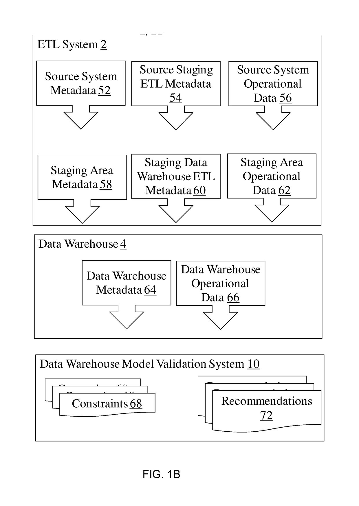 Data warehouse model validation