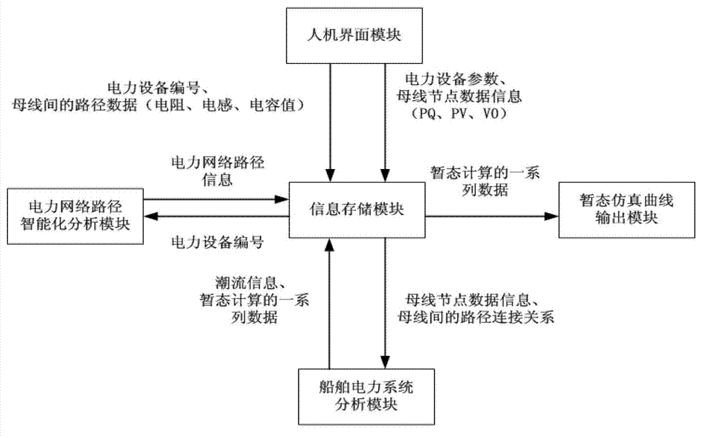 Marine electric power system modularization simulation platform