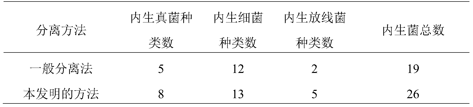 Separation method for plant endophyte