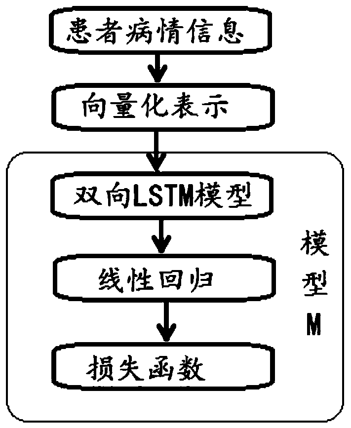 Intelligent medical order recommendation method and system based on deep learning