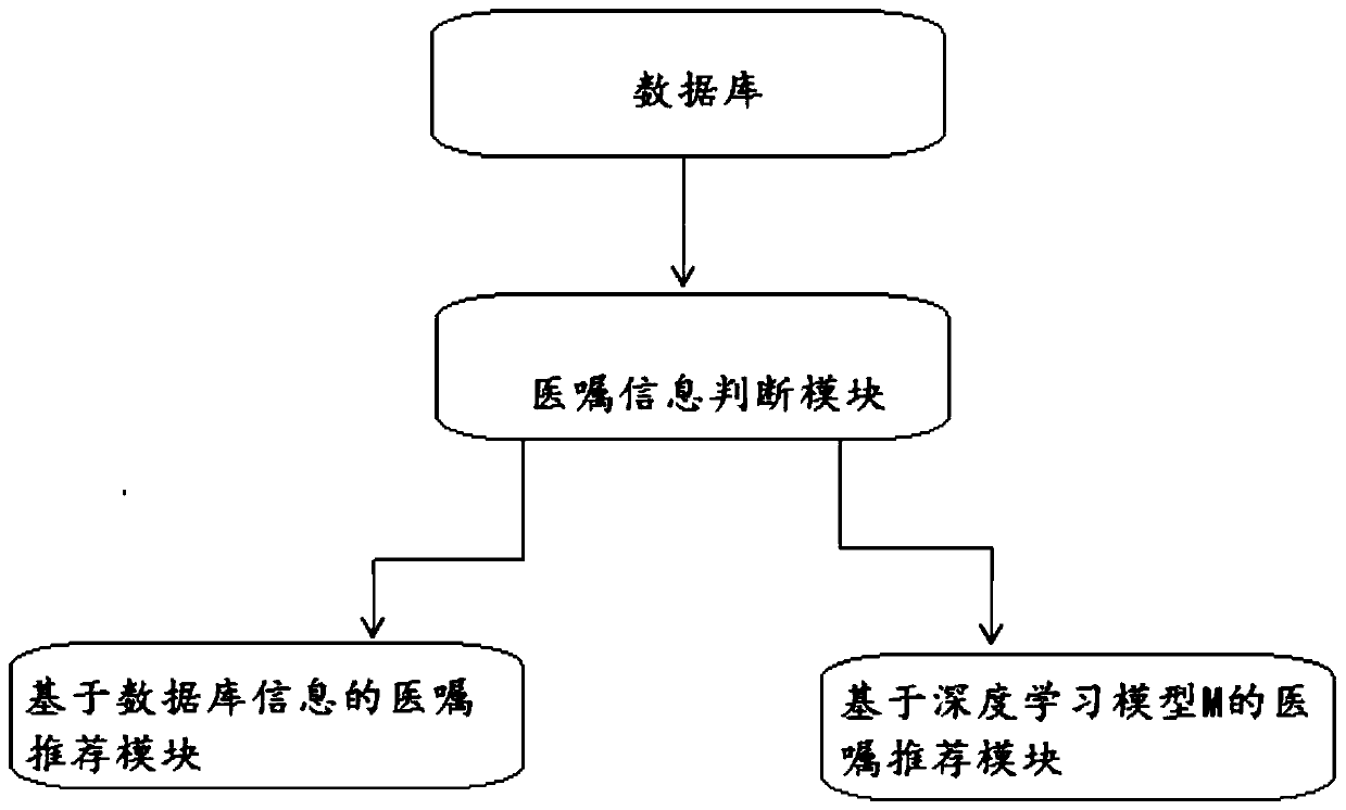 Intelligent medical order recommendation method and system based on deep learning