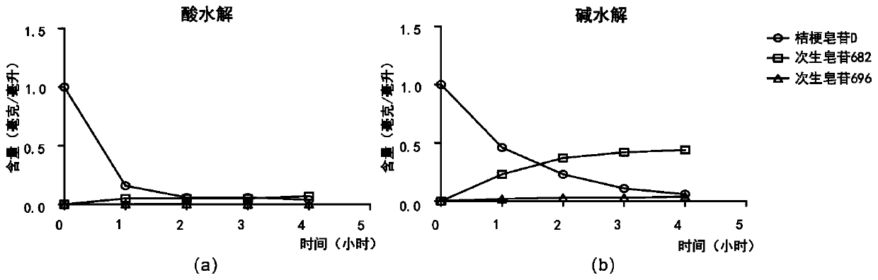 Method for preparing secondary platycodins capable of improving permeability of cell membranes