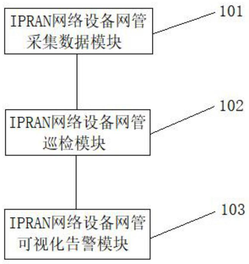 Method and device for flexibly combining and polling network equipment polling items