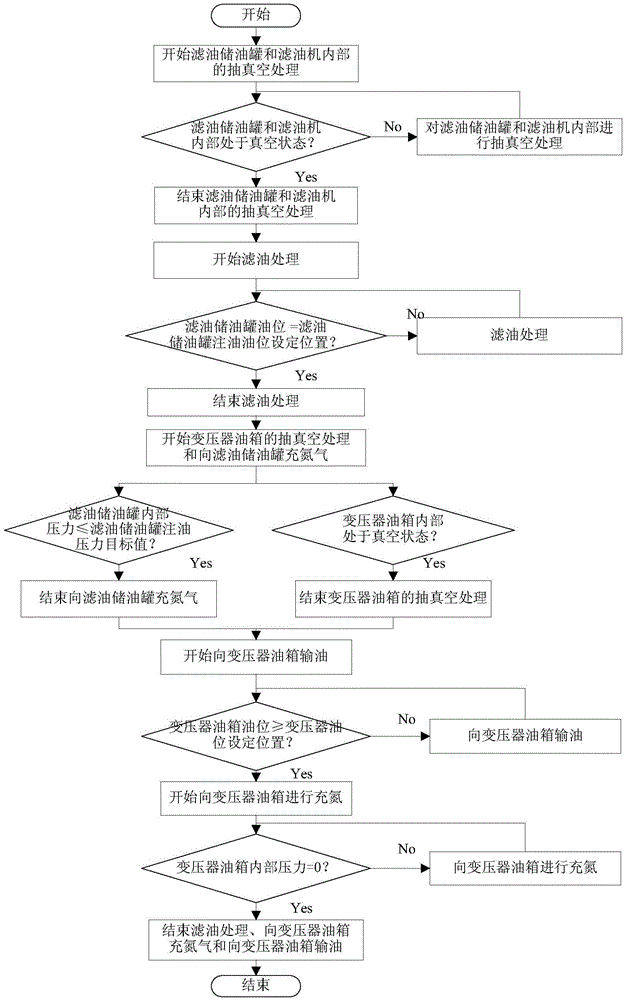 Vacuum oiling equipment and oiling method for transformer