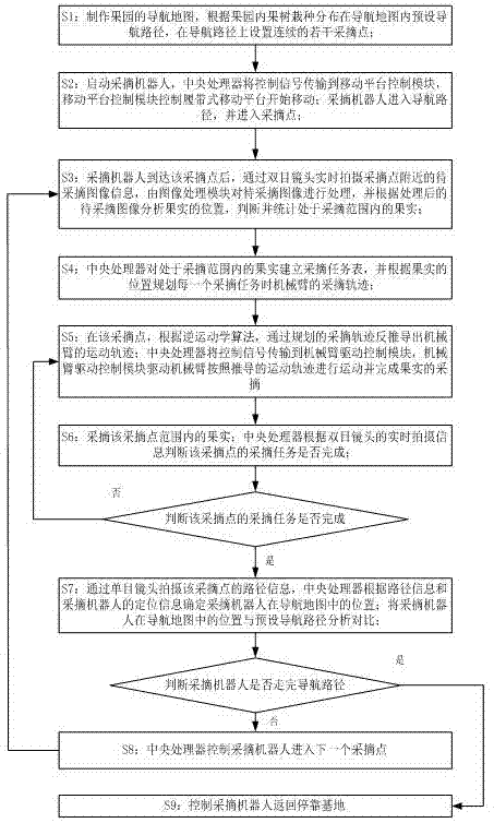 Citrus picking robot system and control method thereof