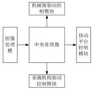 Citrus picking robot system and control method thereof