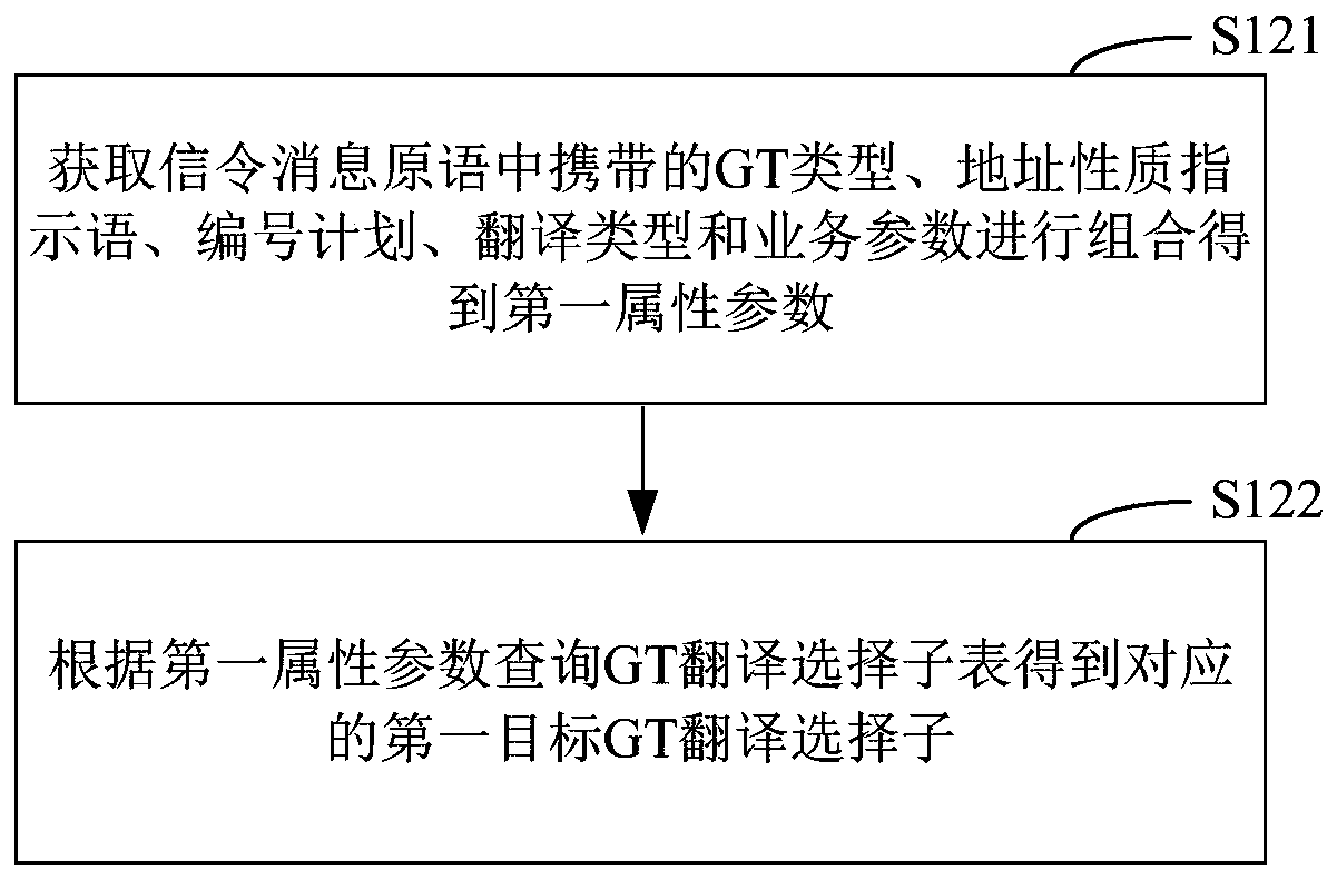 Method and device for gt translation