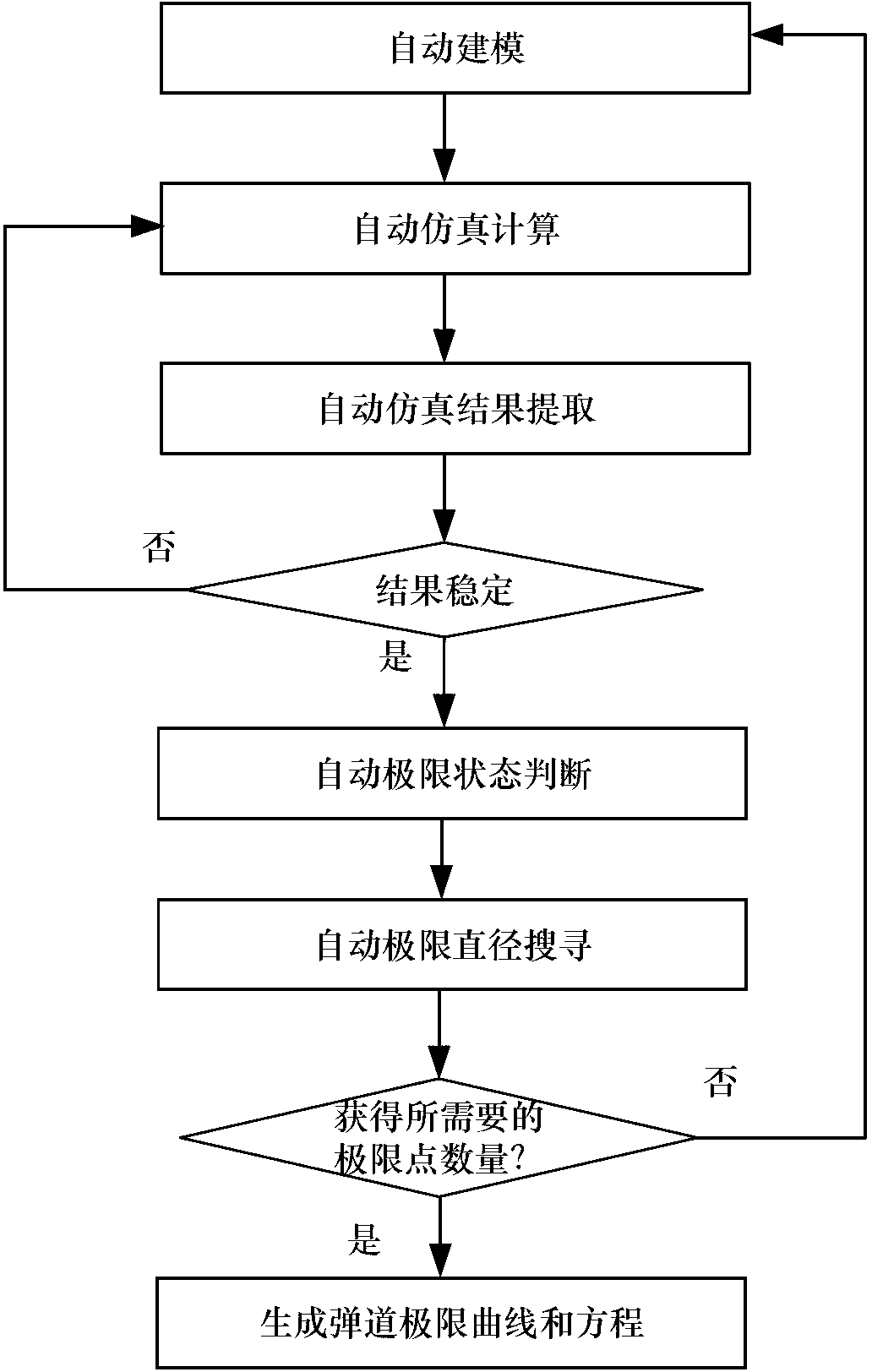 Numerical-value-simulation-based automatic ballistic limit acquisition method for satellite protective structure