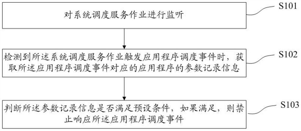 Scheduling operation control method, device, terminal equipment and storage medium