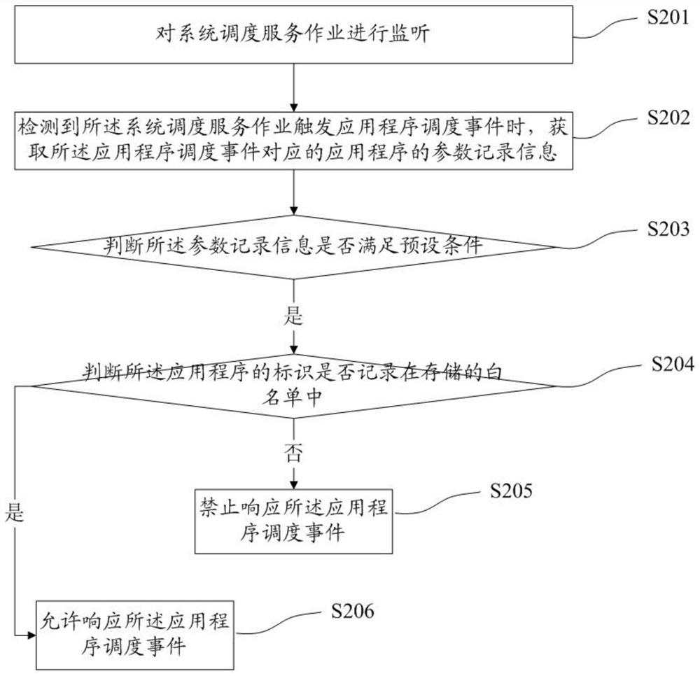 Scheduling operation control method, device, terminal equipment and storage medium