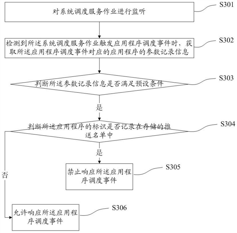 Scheduling operation control method, device, terminal equipment and storage medium