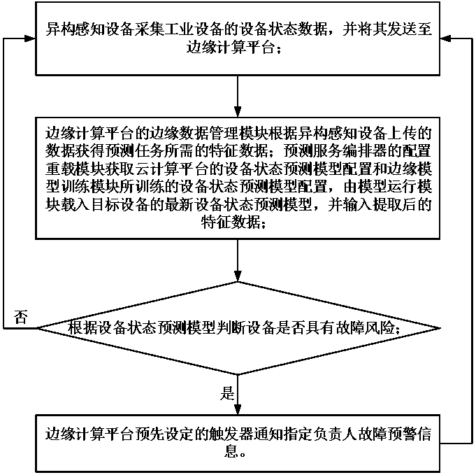 A method for predictive maintenance of industrial equipment based on cloud-edge collaboration