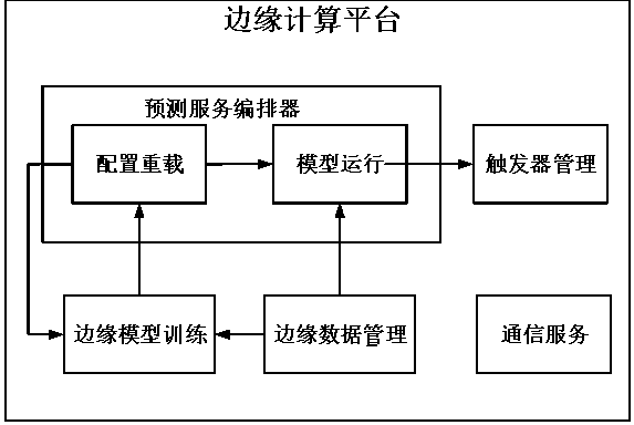 A method for predictive maintenance of industrial equipment based on cloud-edge collaboration